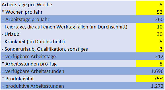 Berechnung: So viele Stunden arbeitet ein Mitarbeiter bei Vollzeit pro Jahr