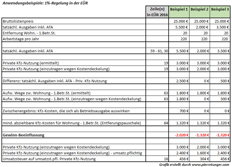 Eur 1 Prozent Regelung Pierre Tunger