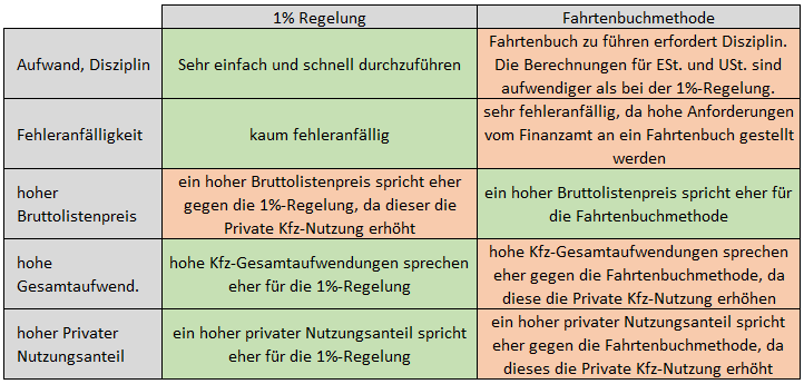 Kfz in EÜR: Vergleich Fahrtenbuchmethode 1-Prozent-Regelung