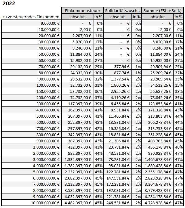 Berechnung-Einkommensteuer-Solidaritaetszuschlag-Excel-2022