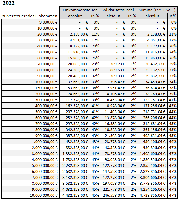 Berechnung-Einkommensteuer-Solidaritaetszuschlag-Excel-2022