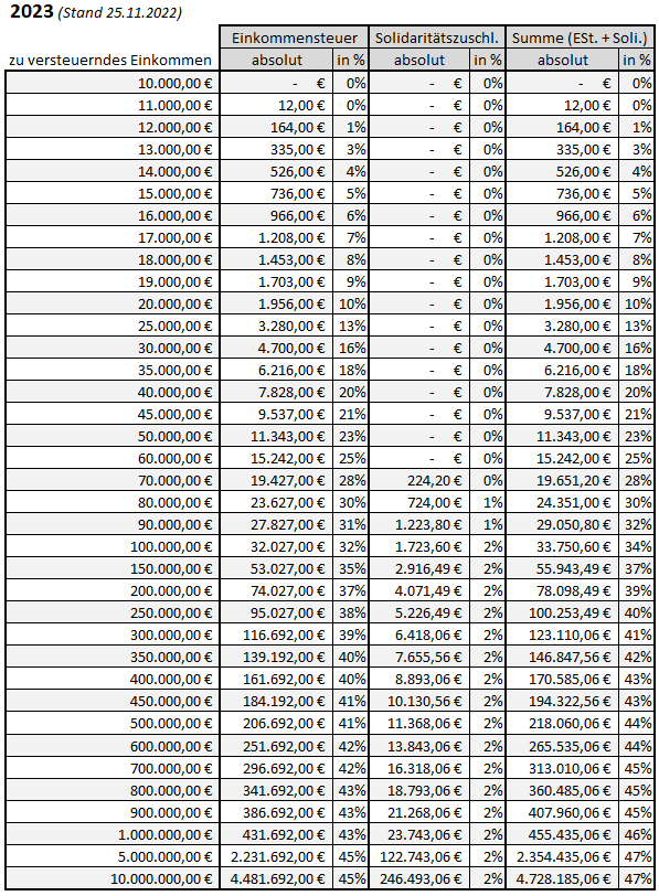Berechnung-Einkommensteuer-Solidaritaetszuschlag-Excel-2023