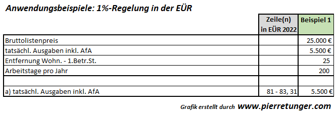 Beispiel A: EÜR / Fahrzeugkosten / Kfz im Betriebsvermögen