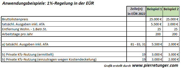 Beispiel B2: EÜR / Fahrzeugkosten / Kfz im Betriebsvermögen