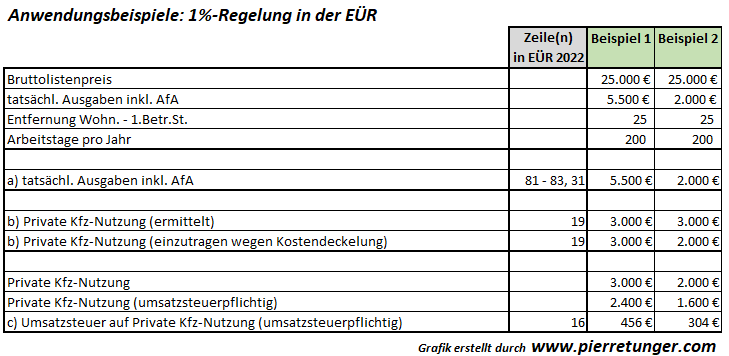 Beispiel C: EÜR / Fahrzeugkosten / Kfz im Betriebsvermögen