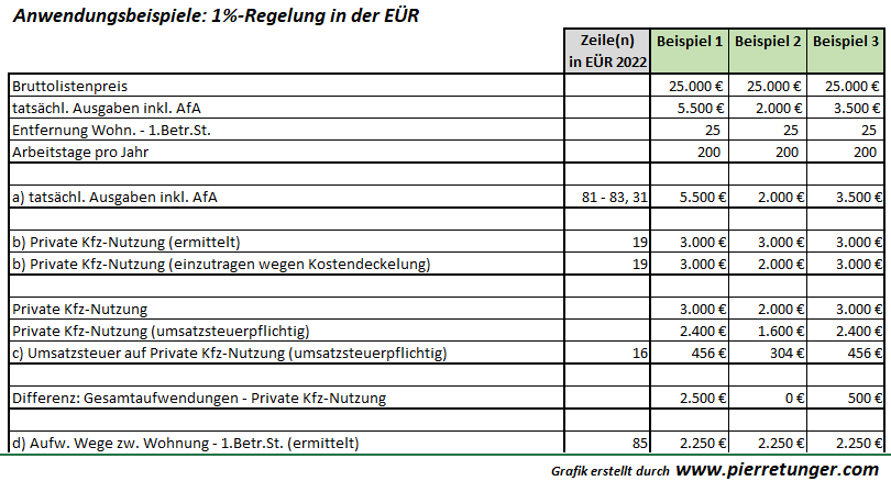 Beispiel D1: EÜR / Fahrzeugkosten / Kfz im Betriebsvermögen