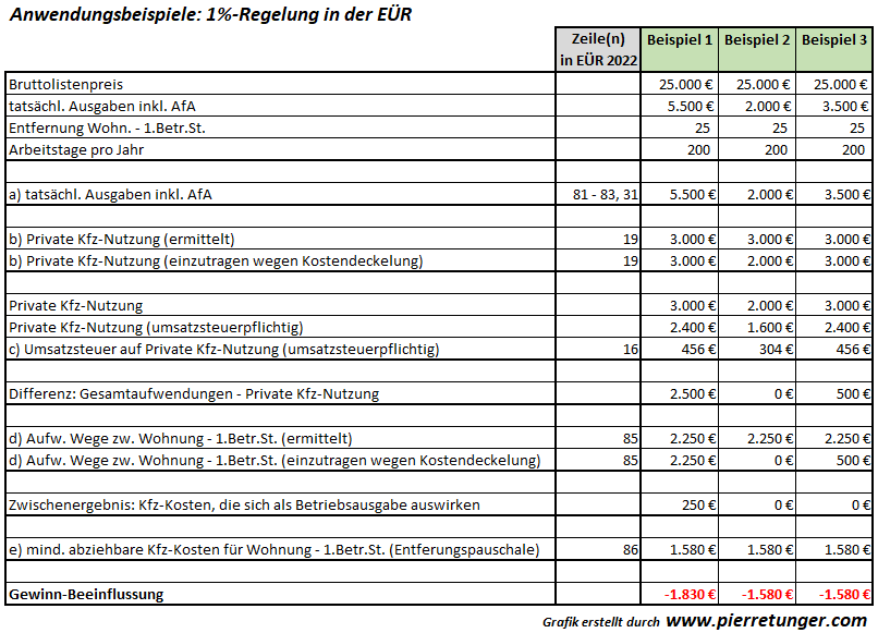 Beispiel E: EÜR / Fahrzeugkosten / Kfz im Betriebsvermögen