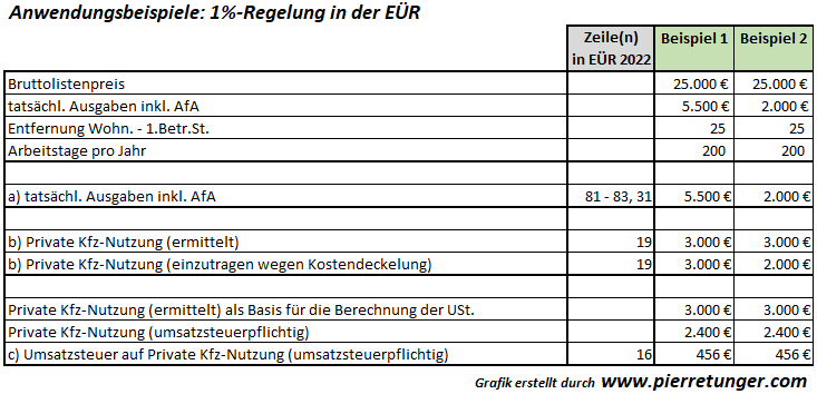 Beispiel C: EÜR / Fahrzeugkosten / Kfz im Betriebsvermögen