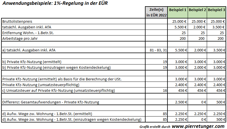 Beispiel D2: EÜR / Fahrzeugkosten / Kfz im Betriebsvermögen