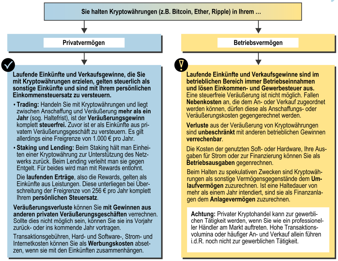krypto-korrekt-versteuern-uebersicht krypto-korrekt-versteuern-uebersicht