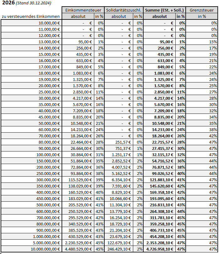 Berechnung-Einkommensteuer-Solidaritaetszuschlag-Excel-2026 Berechnung Einkommensteuer und Solidaritätszuschlag Excel 2026